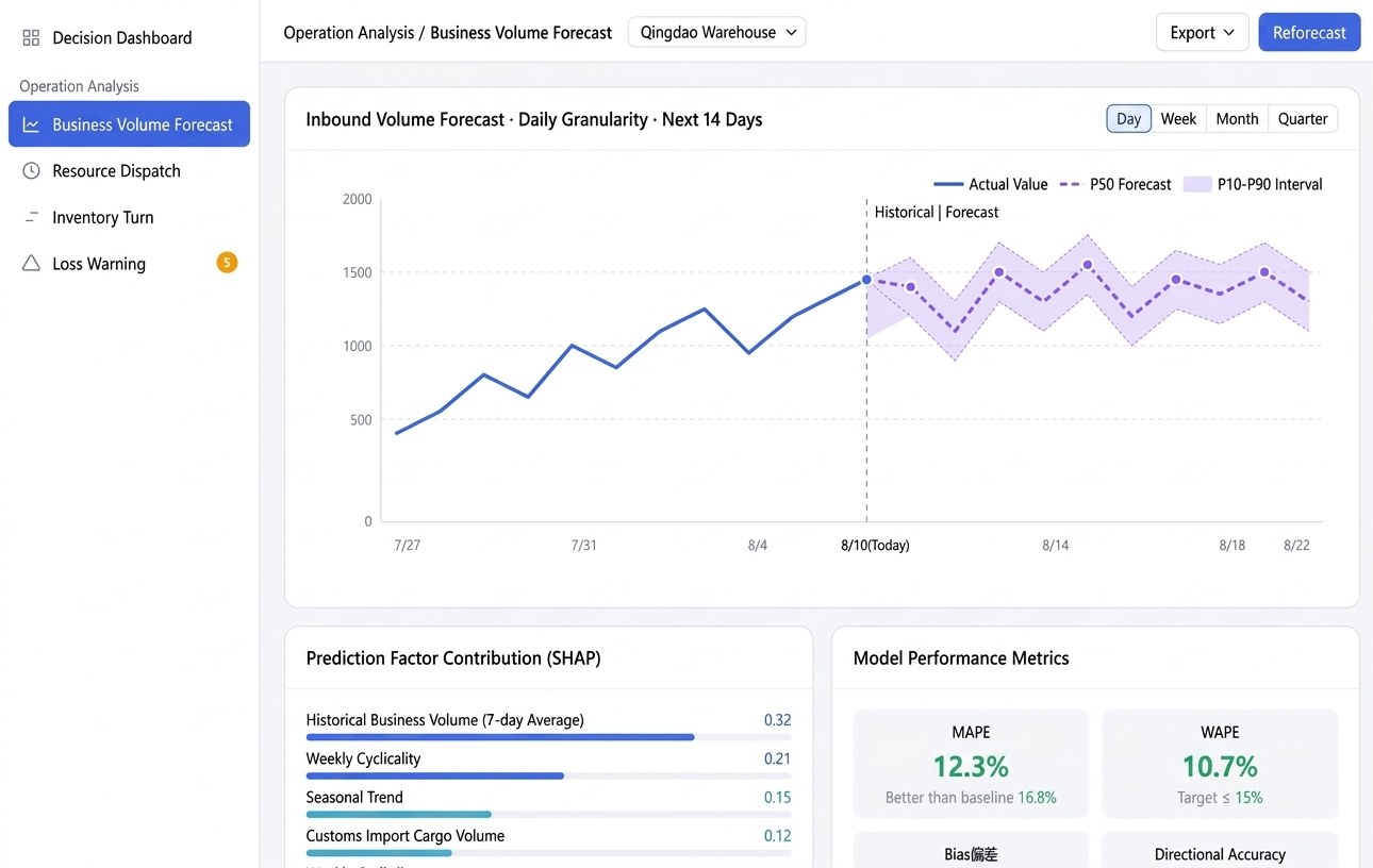 Neuris AI business volume forecast dashboard showing 14-day inbound volume forecast with P10-P90 confidence band, SHAP factor contribution chart and model performance metrics MAPE 12.3 percent and WAPE 10.7 percent.